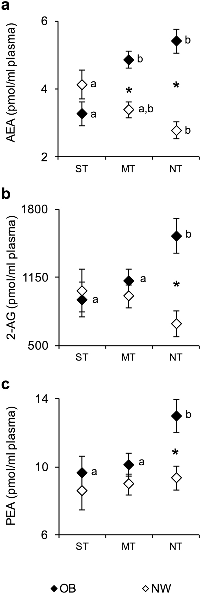 Mean values ± SEM of endocannabinoids (AEA and 2-AG) and the palmitoylethanolamide (PEA) congener plasma levels measured in supertaster (N = 9), medium taster (N = 28) and non-taster (N = 23) participants with normal weight (NW) and supertaster (N = 12), medium taster (N = 25) and non-taster (N = 13) participants with obesity (OB). (a) Anandamide (AEA) values. (b) 2-arachidonoylglycerol (2-AG) values. (c) PEA values. A two-way analysis of variance (ANOVA) was used to compare the differences across taster groups in participants with normal weight or with obesity (AEA and 2-AG: P < 0.009). The different letters indicate significant differences (AEA: P < 0.019; 2-AG: P = 0.044; and PEA: P = 0.020; Newman-Keuls test). *A significant difference between participants with normal weight or with obesity (P < 0.017; Newman-Keuls test). ST, supertaster participants; MT, medium taster participants; and NT, non-taster participants.