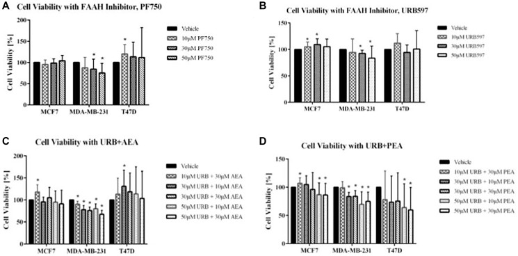 Impact of FAAH inhibitors and exogenous cannabinoids on breast cancer cell viability.(A, B) Cell viability assays were conducted using the FAAH inhibitors, PF750 and URB597, with the following treatments: vehicle control (cells with media and DMSO), 10 μM concentration, 30 μM concentration, and 50 μM concentration. (C, D) Cell viability was also measured for combination treatment of FAAH inhibitors with exogenous cannabinoids (URB597 with AEA and URB597 with PEA). For the combination treatments, assays included a vehicle control (cells with media and DMSO), 10 μM URB597 and 30 μM AEA/PEA, 30 μM URB597 and 10 μM AEA/PEA, 30 μM URB597 and 30 μM AEA/PEA, 50 μM URB597 and 10 μM AEA, and 50 μM URB597 and 30 μM AEA. Statistical significance was determined using a non-parametric Mann-Whitney U-test (*ρ < 0.05; N = 3–6 each).