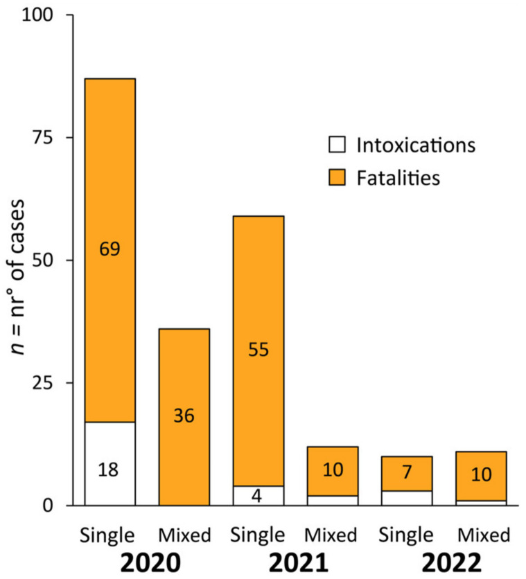 Number of single- and mixed-NPS intoxications and fatalities during the pandemic period by year (January 2020–March 2022).