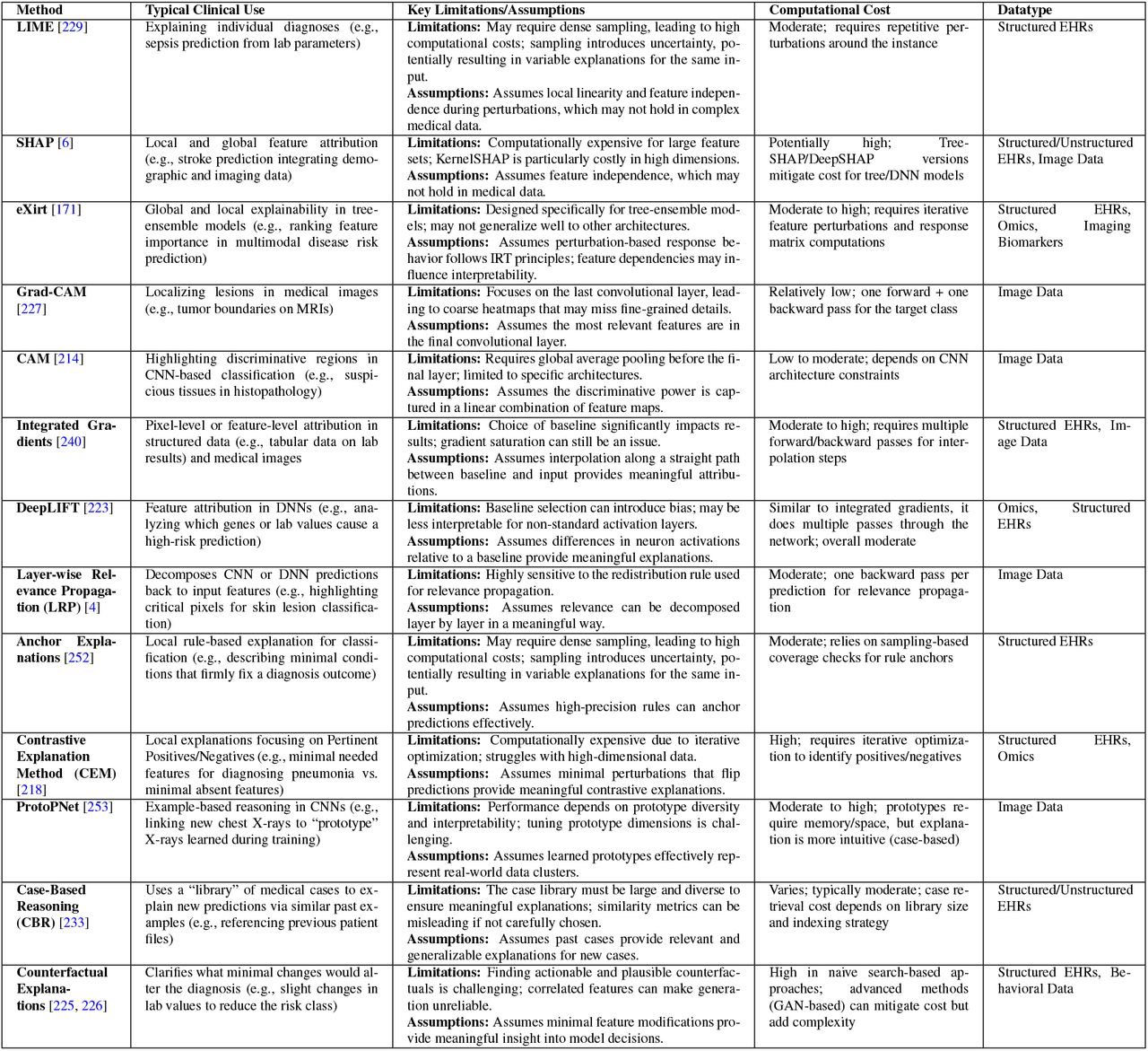 XAI Methods: Usage, Limitations, Computational Cost, and Datatypes