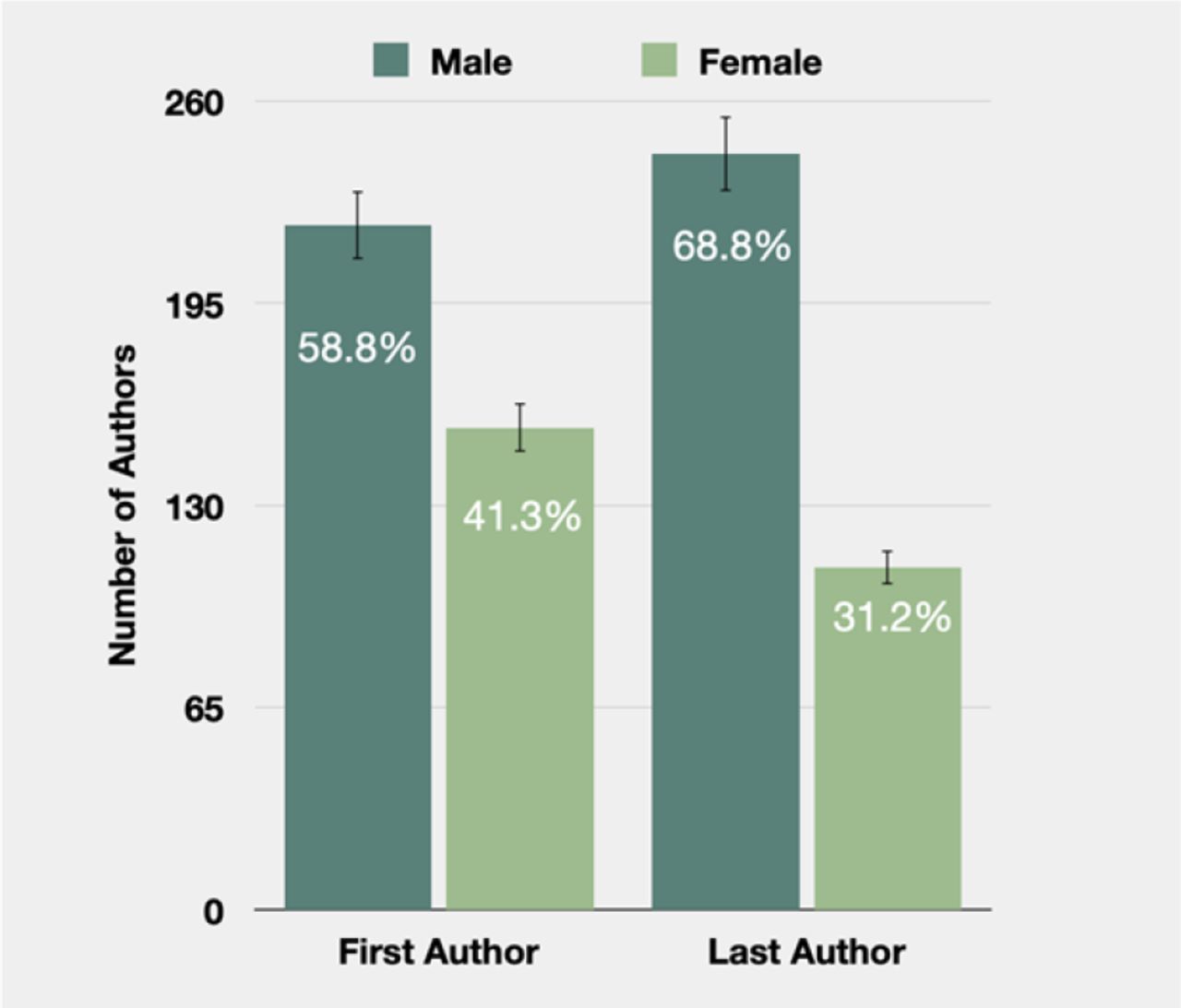 Distribution of first and Last author sex - AI Fairness community in healthcare