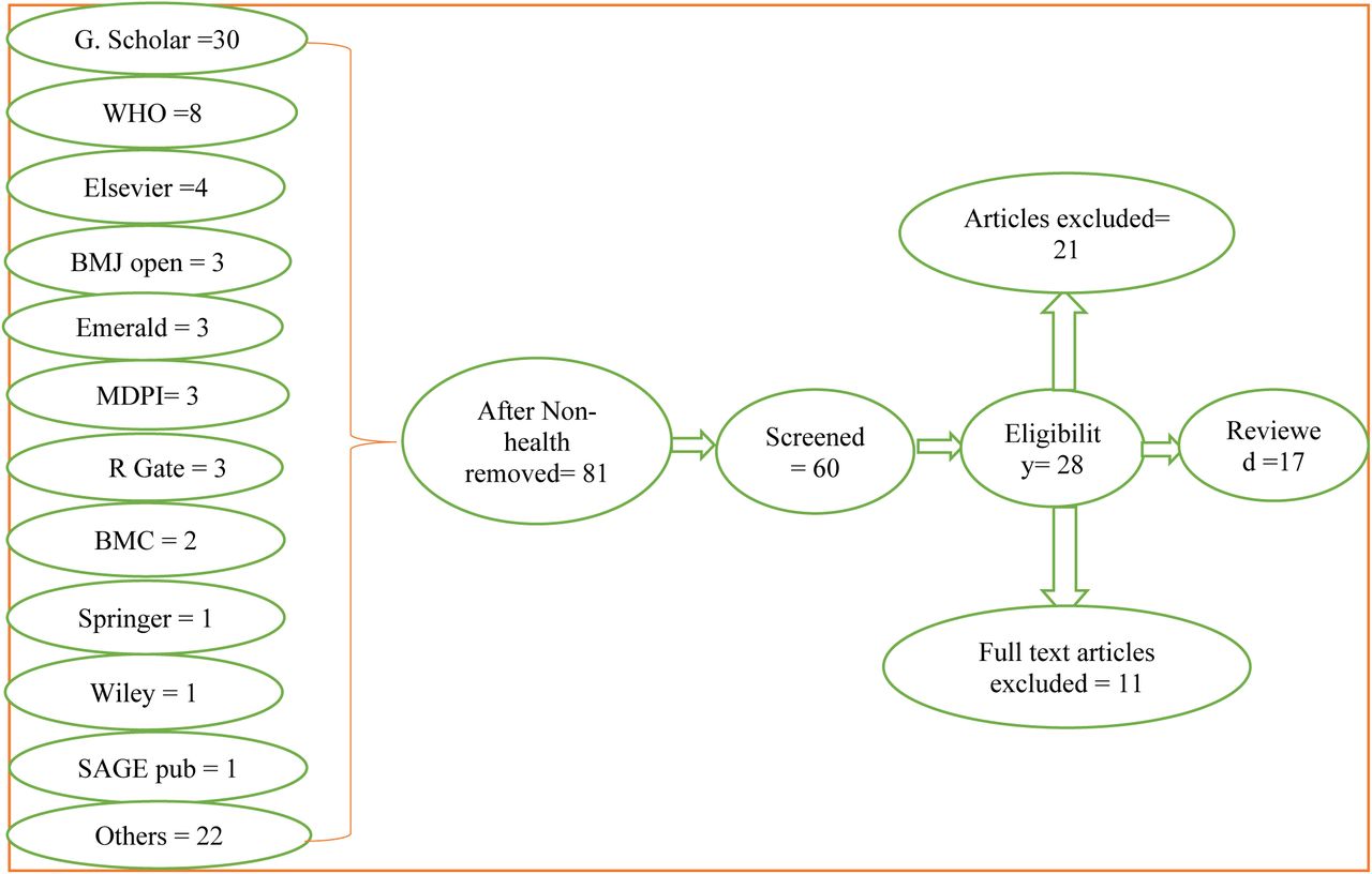 Flow diagram of the selection process