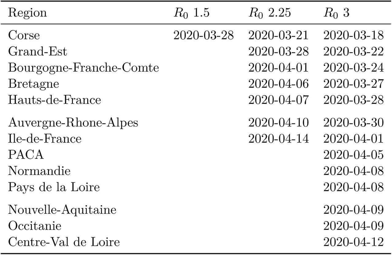 Estimated date of ICU capacity overrun in the 13 metropolitan French Regions, for R0 1.5, 2.25, and 3. Simulations start on March 10, and end on April 14, 2020.