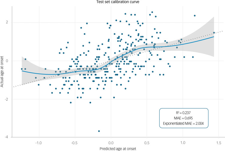 Calibration curve showing the agreement between observed outcomes and predictions, using the test set data. The dotted line represents ‘perfect model calibration’; the blue line is the calibration curve generated by our model with a locally weighted scatterplot smoother and 95% confidence intervals (grey); the blue scatter points are the observed data. Observed and predicted age at onset is shown on a natural logarithm scale. MAE, mean absolute error.