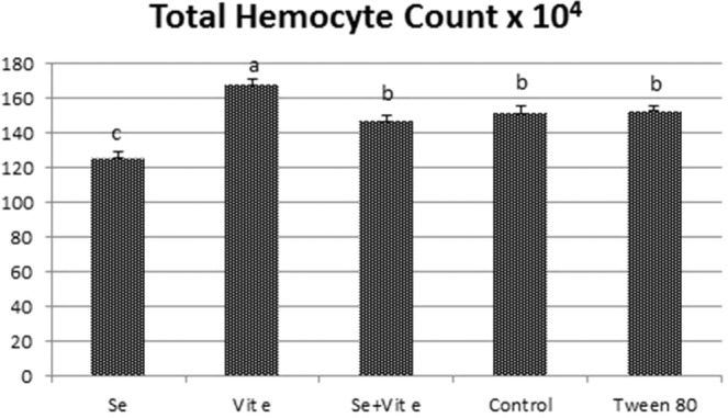 Effects of selenium, vitamin E, and their combination on the THC. THC, total hemocyte count.