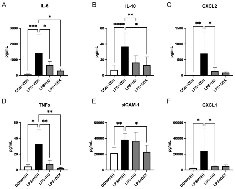 Impact of treatment on ALI-induced systemic cytokine release. Plasma levels of (A) IL-6, (B) IL-10, (C) CXCL2, (D) TNFα, (E) sICAM-1, and (F) CXCL1 were reduced following administration of HU-308 or DEX. Data are expressed as mean ± SD. Statistically significant differences were determined via one-way ANOVA with Dunnett’s multiple comparisons test and are depicted as * p ≤ 0.05, ** p ≤ 0.01, *** p ≤ 0.001, **** p ≤ 0.0001.