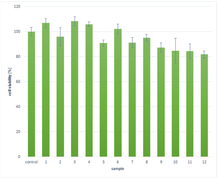 XTT assay results of the newly developed biomaterials.