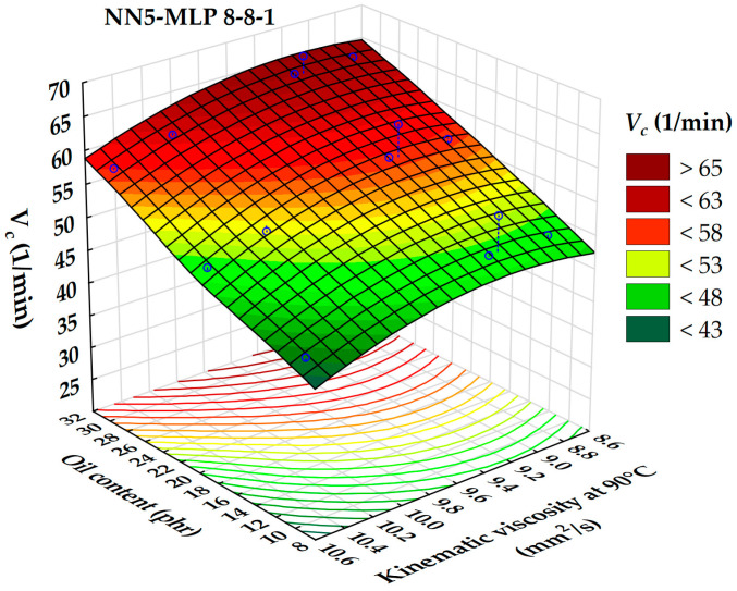 3D dependence of the cure rate index on oil content and kinematic viscosity.