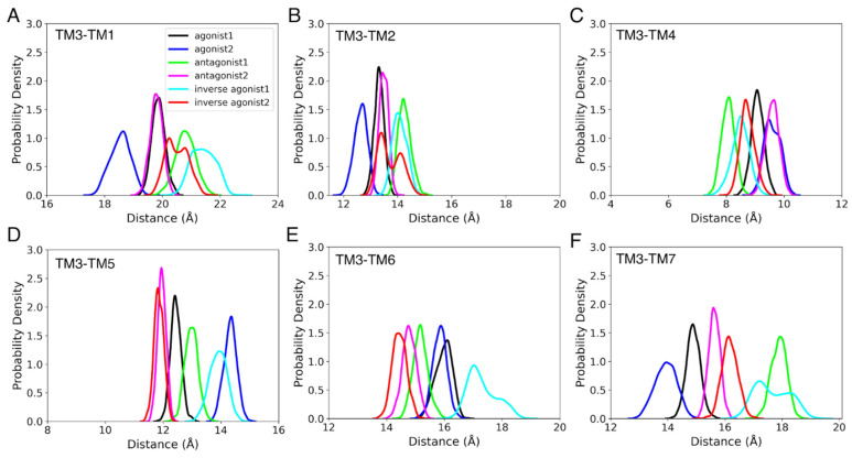 The probability density for the distance between COMs of TM3 and (A) TM1, (B) TM2, (C) TM4, (D) TM5, (E) TM6, and (F) TM7, during the last 100 ns of the 1 µs MD simulation of CB2R active (agonist and inverse agonist) and inactive (antagonist) states.