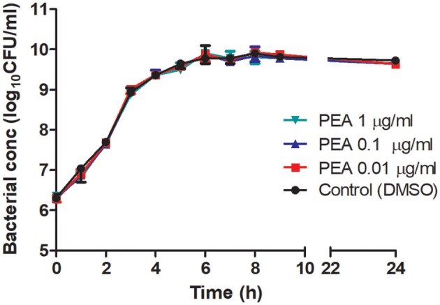 Growth curves of E. coli K1 in brain heart infusion in the presence of different concentrations of PEA and control medium without PEA (0.17% DMSO). At different time points, serial dilutions were plated on blood agar and viable bacteria (CFU/ml) were quantified after overnight incubation. Data are presented as median ± range (n = 3/condition).