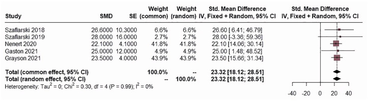 CBD dosage (mg/kg/day) at 24 weeks/6 months, illustrated by forest plots.A random effects model was used.CBD, cannabidiol; CI, confidence interval; IV, inverse variance; SE, standard error; SMD, standardized mean difference.
