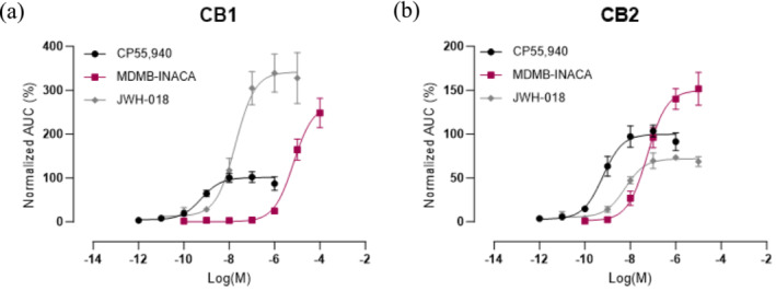 Concentration–response curves at (a) CB1 and (b) CB2 of MDMB‐INACA, the reference standard CP55,940 and JWH‐018. Each datapoint represents the mean ± SEM of 3 or more independent experiments. All data were normalized to the maximal response of CP55,940. Note the difference in scale for CB1 and CB2.