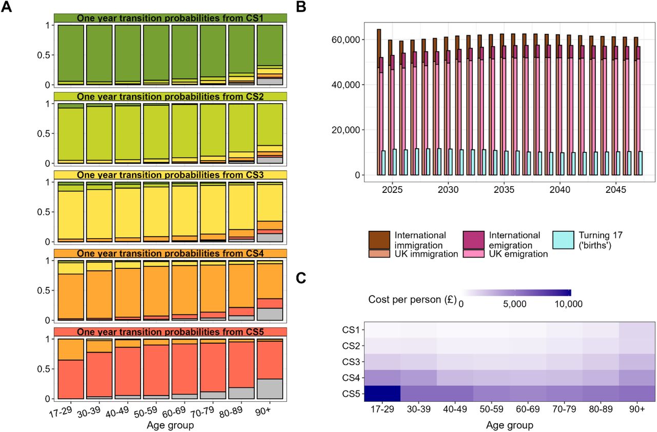 Summary of key parameters used within the modelling, consisting of [A] one-year transition probabilities between the health states (Core Segments) and to death (in grey), [B] annual rates of immigration and emigration (partitioned by whether the migration is international or to/from other parts of the UK) and ‘births’ (local inhabitants turning 17 years old), and [C] mean annual per-person healthcare costs by health state (Core Segment) and age group. Note: ‘CS’ is Core Segment.