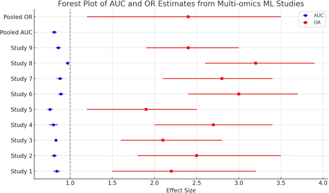 Forest plot of pooled AUC and OR estimates for cancer prediction using multi-omics ML models (51).The forest plot displays the individual and pooled estimates of diagnostic accuracy (Area under the Curve, AUC) and predictive association (Odds Ratio, OR) derived from nine machine learning–based multi-omics cancer studies. Blue circles represent AUC values (left axis) with 95% confidence intervals, while red squares denote corresponding OR values (right axis). The vertical dashed line at OR = 1.0 indicates the null effect threshold. Pooled AUC (0.81; 95% CI: 0.78–0.84) and pooled OR (2.4; 95% CI: 1.2–3.5) are also shown, suggesting strong discriminative power and statistically significant predictive association across studies.