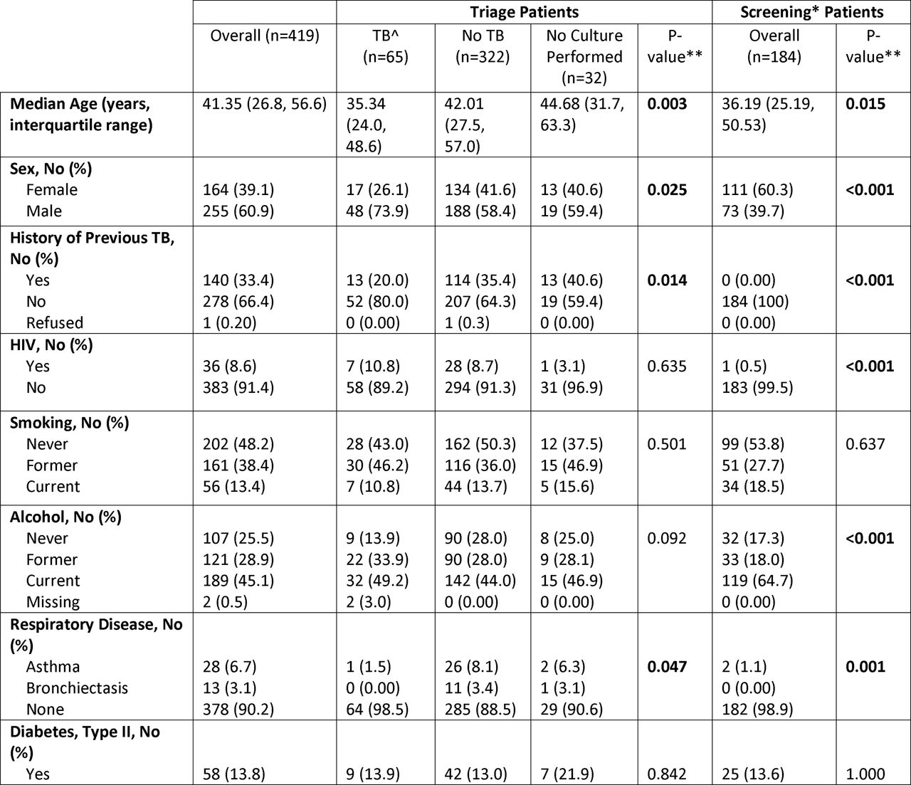 Demographic and clinical characteristics of enrolled participants