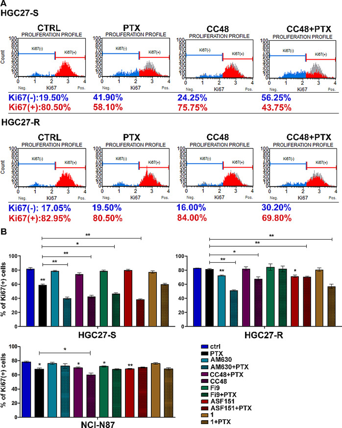 CB2R-binding compounds counter PTX resistance and promote PTX-mediated inhibition of cell proliferation.The Ki67 cytofluorimetric assay was performed after treatment of PTX-sensitive HGC27 cells and their resistant counterparts and NCI-N87 cells with a combination of 10µM CC48 or Fi9 or ASF151 or 1 or 6 µM AM630 with 4 µM PTX. A) Representative flow cytometry charts after exposure to CC48 and reporting the percentage of Ki67 negative (blue) and positive (red) cells; the Ki67 + population of the control is shown in grey. B) Statistical charts reporting the results obtained in HGC27-S, HGC27-R and NCI-N87, from three independent experiments and expressed as means ± SD. Statistical analysis was assessed by comparing the values obtained using single drug treatment to those of corresponding untreated cells and the combined treatments to those with PTX alone, *p < 0.05; **p < 0.01