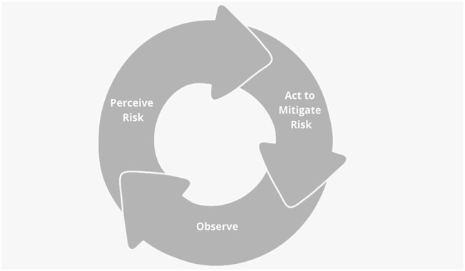 Perceive-Act-Observe cycle.