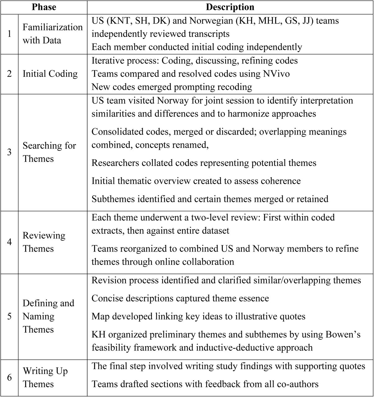 Overview of the Focus Group Transcript Reflexive Thematic Analysis Process