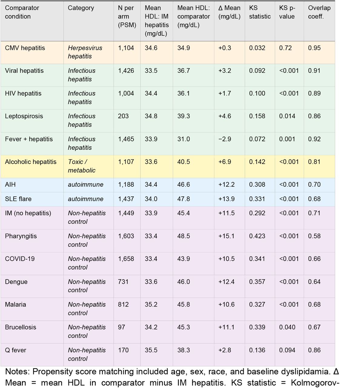 HDL cholesterol at presentation in IM hepatitis versus 14 comparator conditions (PSM-balanced cohorts).