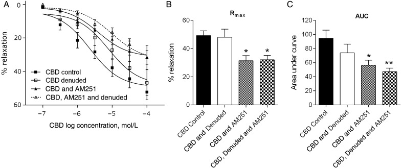 Location of the CB1 receptor. Mean CBD-induced vasorelaxation in control arteries, endothelial denuded arteries, in arteries incubated with the CB1 antagonist AM251 or in arteries that are endothelial denuded and incubated with AM251 (A) and the corresponding Rmax (B) and AUC (C) values within each patient (n = 6). Control responses to CBD and the three interventions were carried out in adjacent segments of mesenteric artery from the same patient. Data were compared using one way analysis of variance (ANOVA) with Dunnett's post hoc analysis comparing against the CBD control data. *P < 0.05, **P < 0.01.
