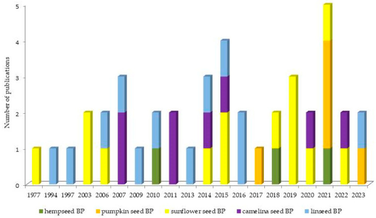 Overview of the chronological progression of publications over the years.