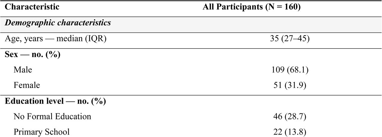 Baseline Demographic and Clinical Characteristics of Study Participants