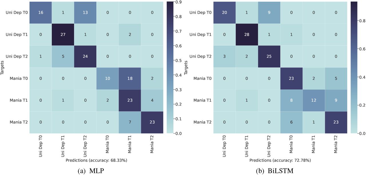 The classification confusion matrix of (a) MLP and (b) BiLSTM models on the group 1 test set (window length w = 512 and time-unit µ = 1/2).