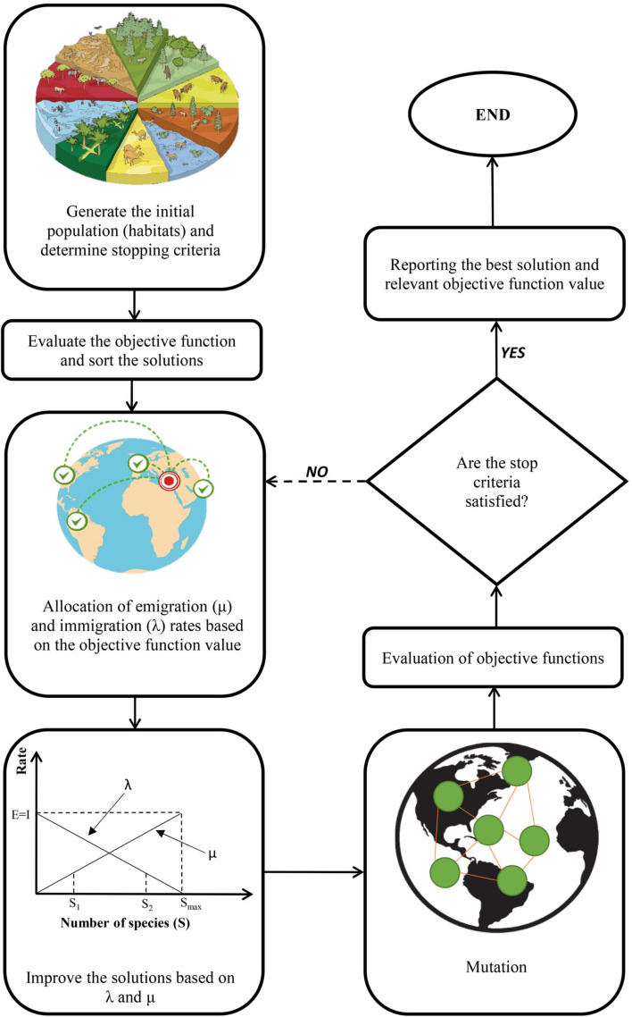A schematic representation of biogeography-based optimization (BBO) algorithm.