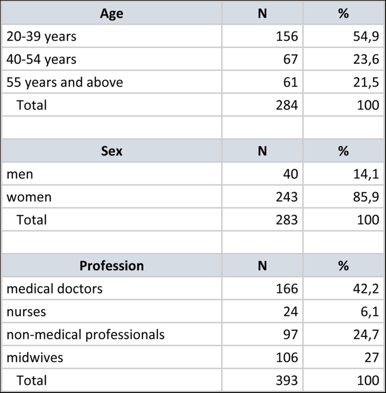 Socio demographic characteristics of respondents