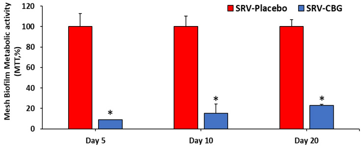Metabolic activity of the biofilms formed on the coated meshes, as determined by using the MTT assay. The metabolic activity of SRV-placebo-coated mesh was set to 100%. n = 3. * p < 0.05 for SRV-CBG versus SRV-placebo, according to Student’s t-test.