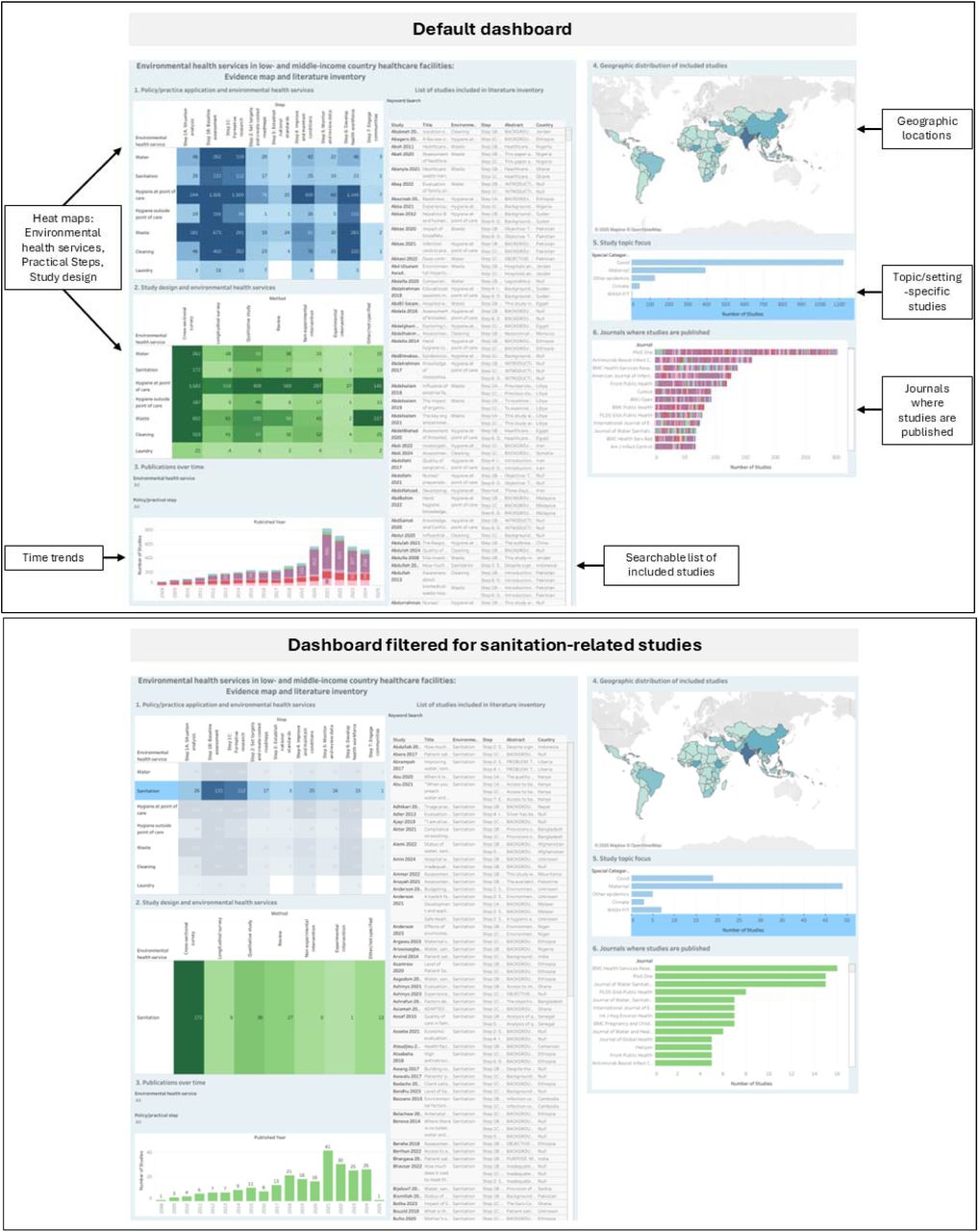 Tableau interactive dashboard for evidence map and literature inventory, including default view (top) and view when filtered to show studies related to sanitation (bottom).