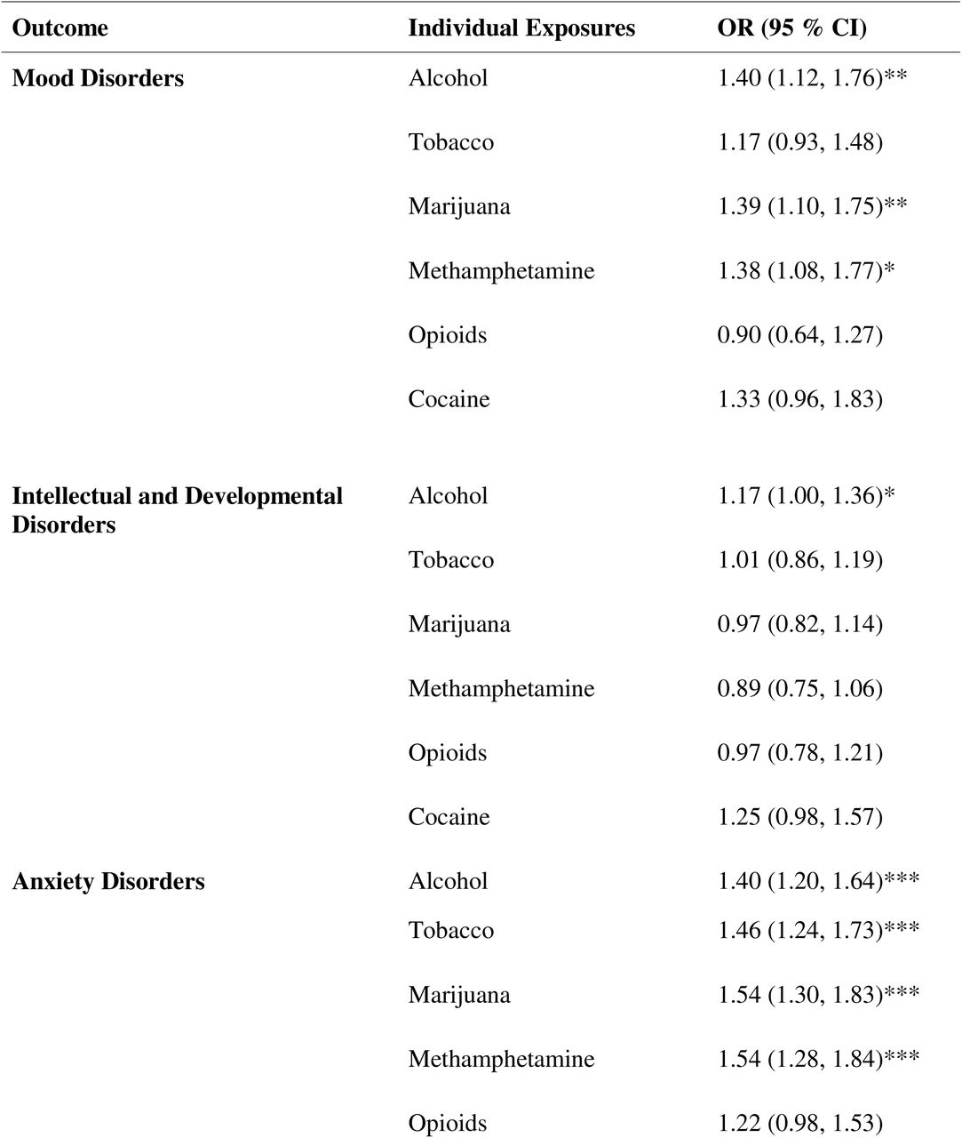 Associations between types of prenatal exposures and neuropsychiatric diagnoses. Individual Substance Risk Model.