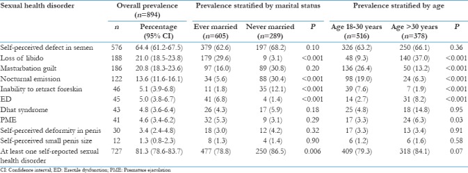 Prevalence of sexual health disorders (overall and stratified by marital status and age)