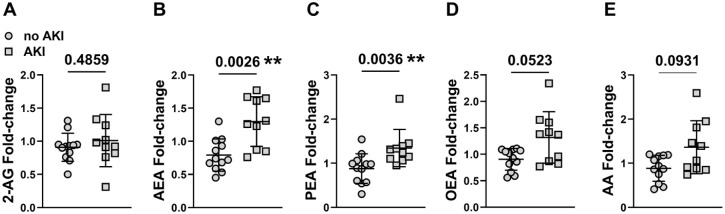 Graph showing serum NAEs fold change in patients before & after kidney drainage; some panels for different metabolites. Values are based on the Mann-Whitney U test.