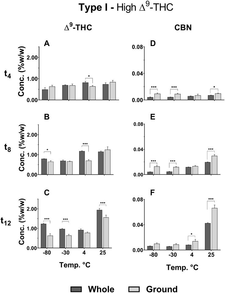 Comparison of (A–C) Δ9-THC and (D–F) CBN concentrations in whole and ground samples of Type I chemovar at different storage temperatures for t4, t8, and t12. Data are reported as mean ± SD of phytocannabinoid concentration (n = 3, %w/w). Statistically significant differences between whole and ground samples were calculated by two-way ANOVA followed by a Sidak post-hoc multiple comparison test (*p < 0.05, **p < 0.005, ***p < 0.0005).