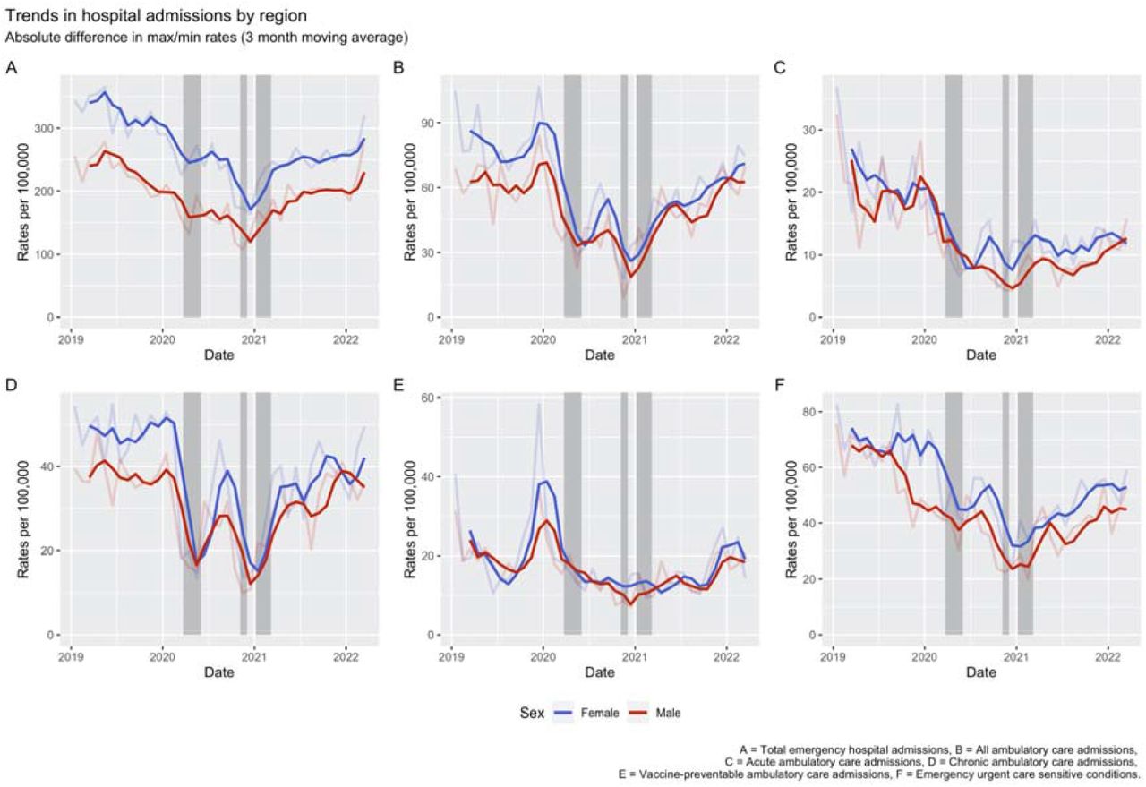 Absolute differences in directly age-standardised rates for admission (per 100,000) by cause between the maximum and minimum values across regions.