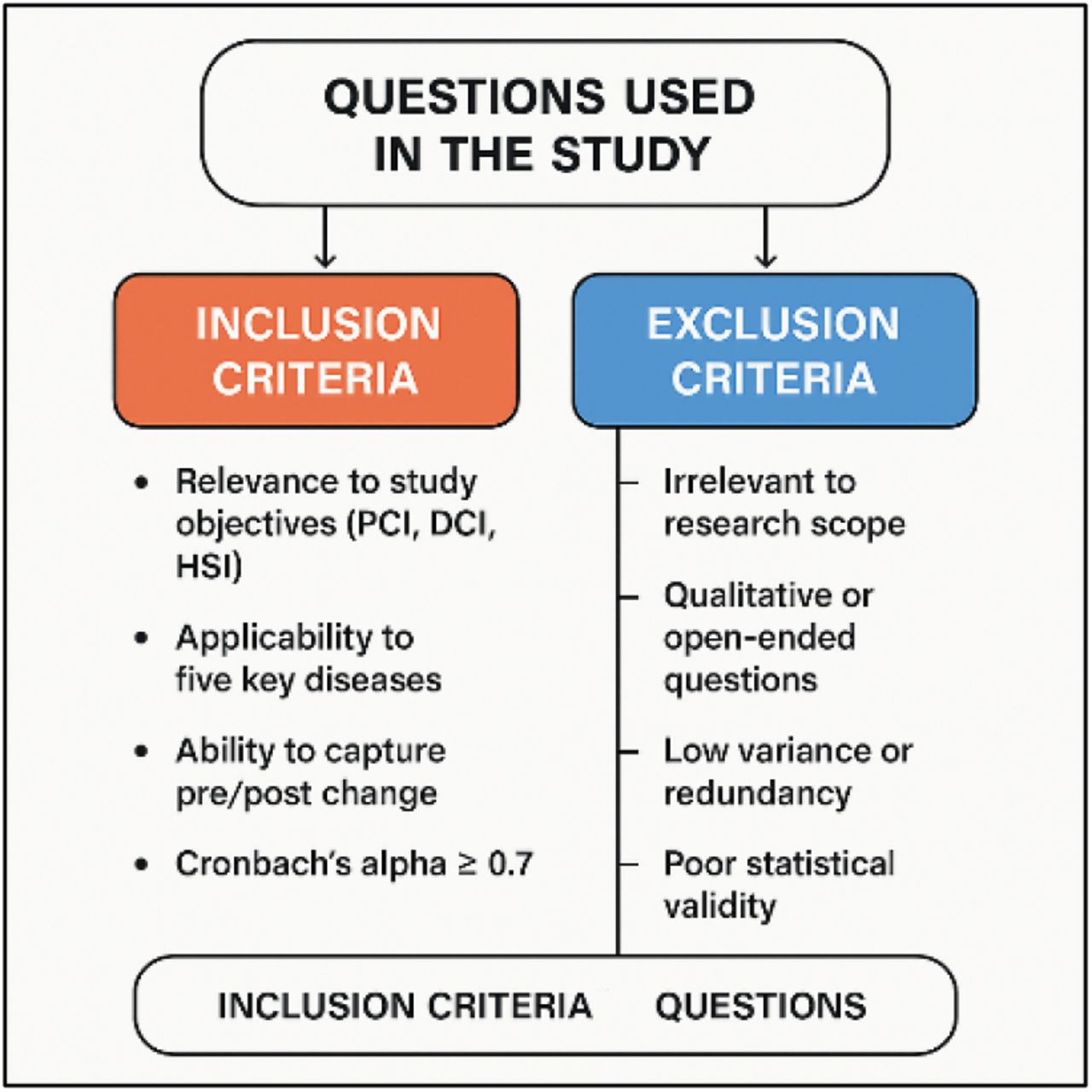 Inclusion and exclusion criteria for Questions