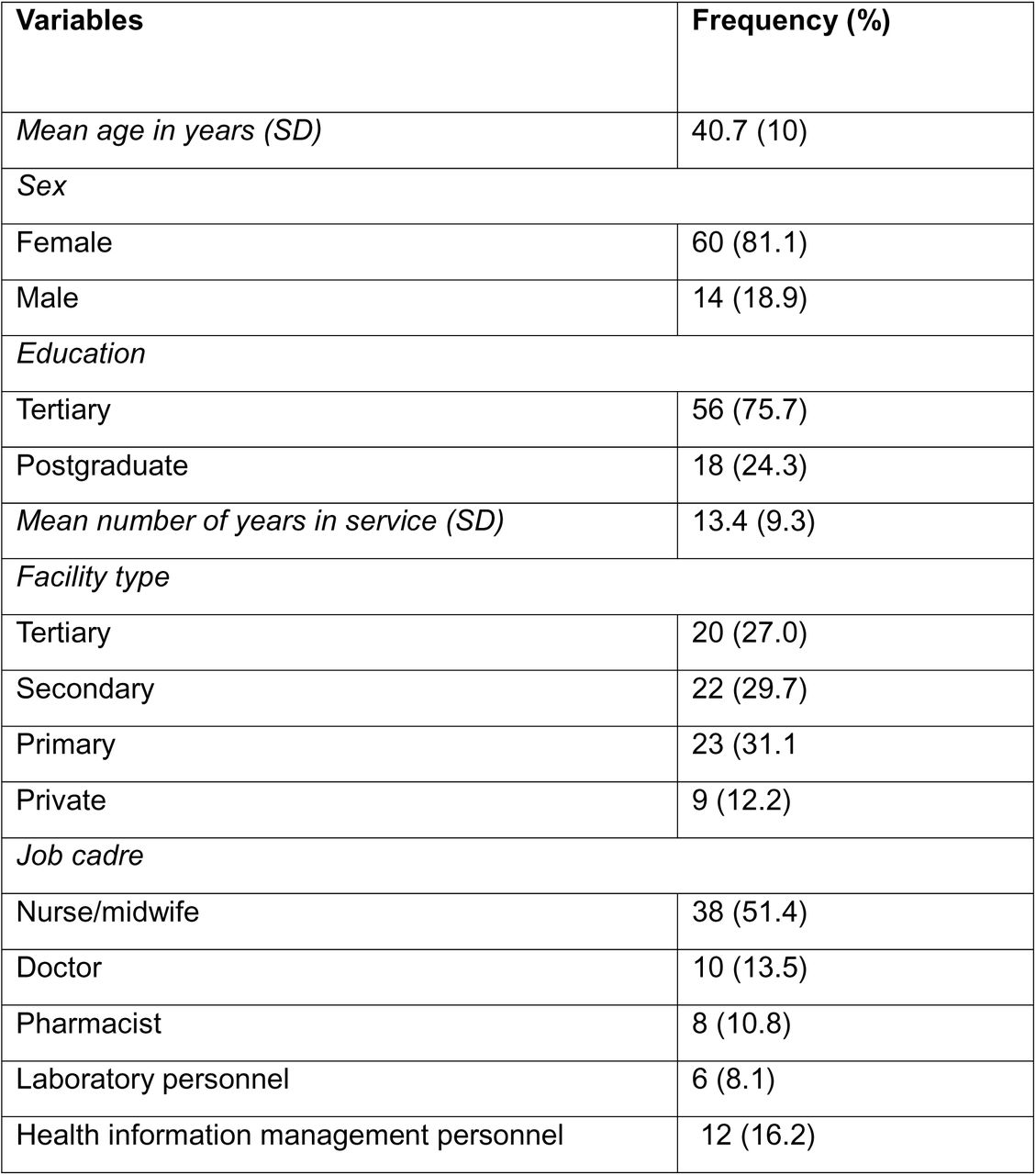 Personal and occupational characteristics of respondents