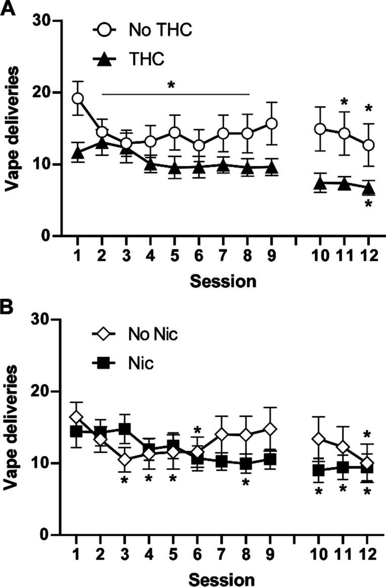 Acquisition of nicotine vapor (30 mg/mL) self-administration. Mean (N = 16; ± SEM) vapor deliveries obtained during acquisition for the groupings that received THC or no THC (A) or that received nicotine or no nicotine (B). A significant difference from the first session within group is indicated with *. Animals were idled for 3 weeks between sessions 9 and 10 due to an unavoidable facilities interruption