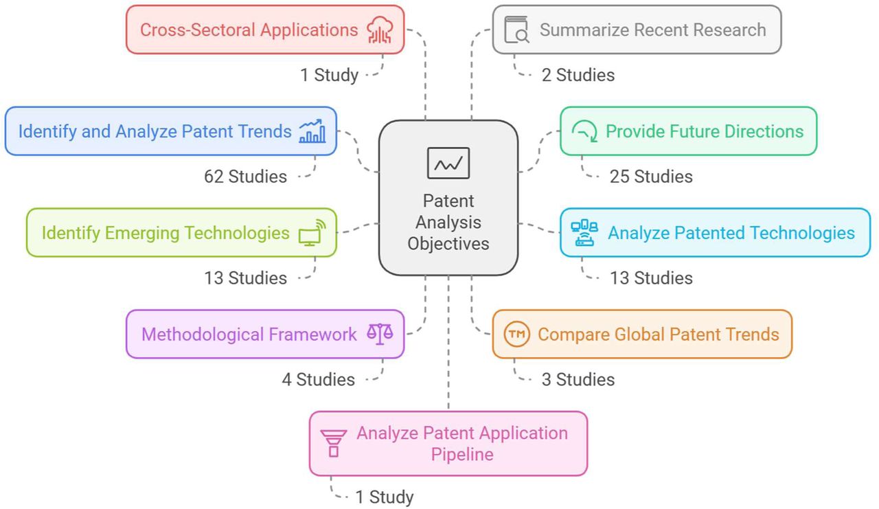 Reasons for conducting a patent research study by themes