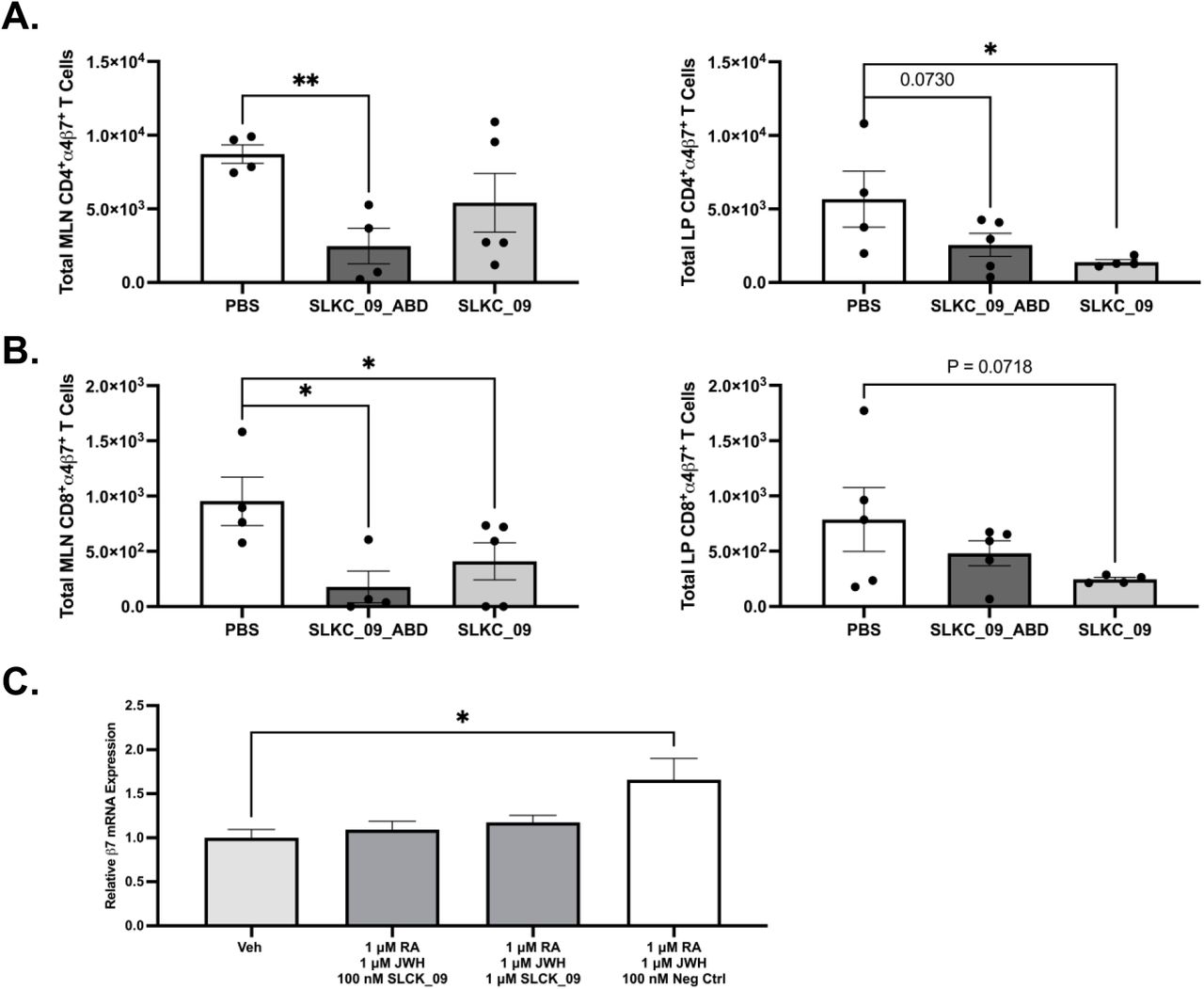 SLKC_09 decreases gut-homing α4β7⁺ CD4⁺ and CD8⁺ T cell numbers in the lamina propria and mesenteric lymph node via the inhibition of α4β7 expression on T cells.Total numbers of gut-homing α4β7-integrin-expressing T cells were quantified by flow cytometry in the LP and MLN of TNFΔARE mice following treatment with SLKC_09_ABD or SLKC_09 relative to PBS vehicle control. (A) LP and MLN CD4⁺α4β7⁺ T cells. (B) LP and MLN CD8⁺α4β7⁺ T cells. Bars represent mean ± SEM of n = 5 animals per group. Statistical comparisons were made relative to PBS control. * p < 0.05; ** p < 0.01; p values shown where differences trended toward significance. (C) Real time qPCR shows SLKC_09 to inhibit the CB2R-driven induction of α4β7 expression on T cells at an mRNA level. Bars represent the mean ± SEM of n = 3 independent experiments with n = 3 technical replicates. Statistical significance was determined by unpaired T test comparing each condition to the JWH-133-stimulated control. * p < 0.05.