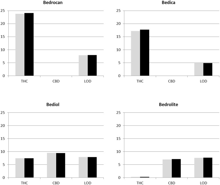 Total THC and total CBD content (in % of dry weight) as determined by UPLC analysis, as well as water content (in % of total weight) as determined by Loss on Drying method (LOD) in all studied varieties before (gray bars) and after (black bars) irradiation treatment.