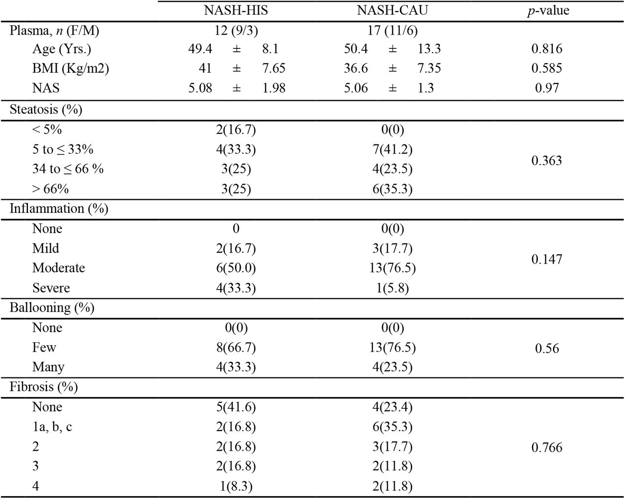 Demographic, clinical, and histological characteristics of NASH subjects in secondary analysis.General characteristics of subjects included in the secondary analysis shown as percent (for categorical data) and mean ± SEM (for nominal data). Comparisons were performed by t-test (nominal) or chi-square test (categorical). BMI - body mass index; CAU - Caucasian; HIS - Hispanic; NASH - Non-alcoholic steatohepatitis; NAS - the NAFLD Activity Score. (*) NAFL-HIS vs. NAFL-CAU.