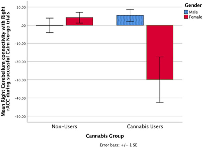 In the cannabis-using group, the right rACC had greater functional connectivity with a cluster in the right cerebellum in males relative to females during successful calm No-go trials (p < 0.005). Non-users did not exhibit a significant gender relationship. Notably, there was no significant cannabis × gender interaction.
