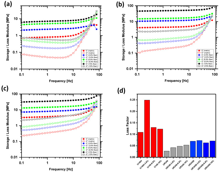 Storage modulus E′ and Loss modulus E″ for composites with different amounts of hemp fibers embedded in U1404 matrix (a) UR340 matrix (b) and UR3450 matrix (c). Red: matrix only: blue: 3.6% fiber; green: 6.9% fiber and black:10% fiber. Solid symbols: storage modulus E′: open symbols: loss modulus E″. Figure (d) shows the loss factor at 0.1 Hz for the different materials; the loss factor for the U1404-3.6%-composite seems to be an outlier, probably due to fiber distribution inhomogeneity.