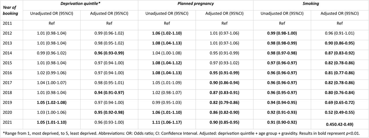 Associations between year of booking interview and deprivation quintile, planned pregnancy, and smoking.
