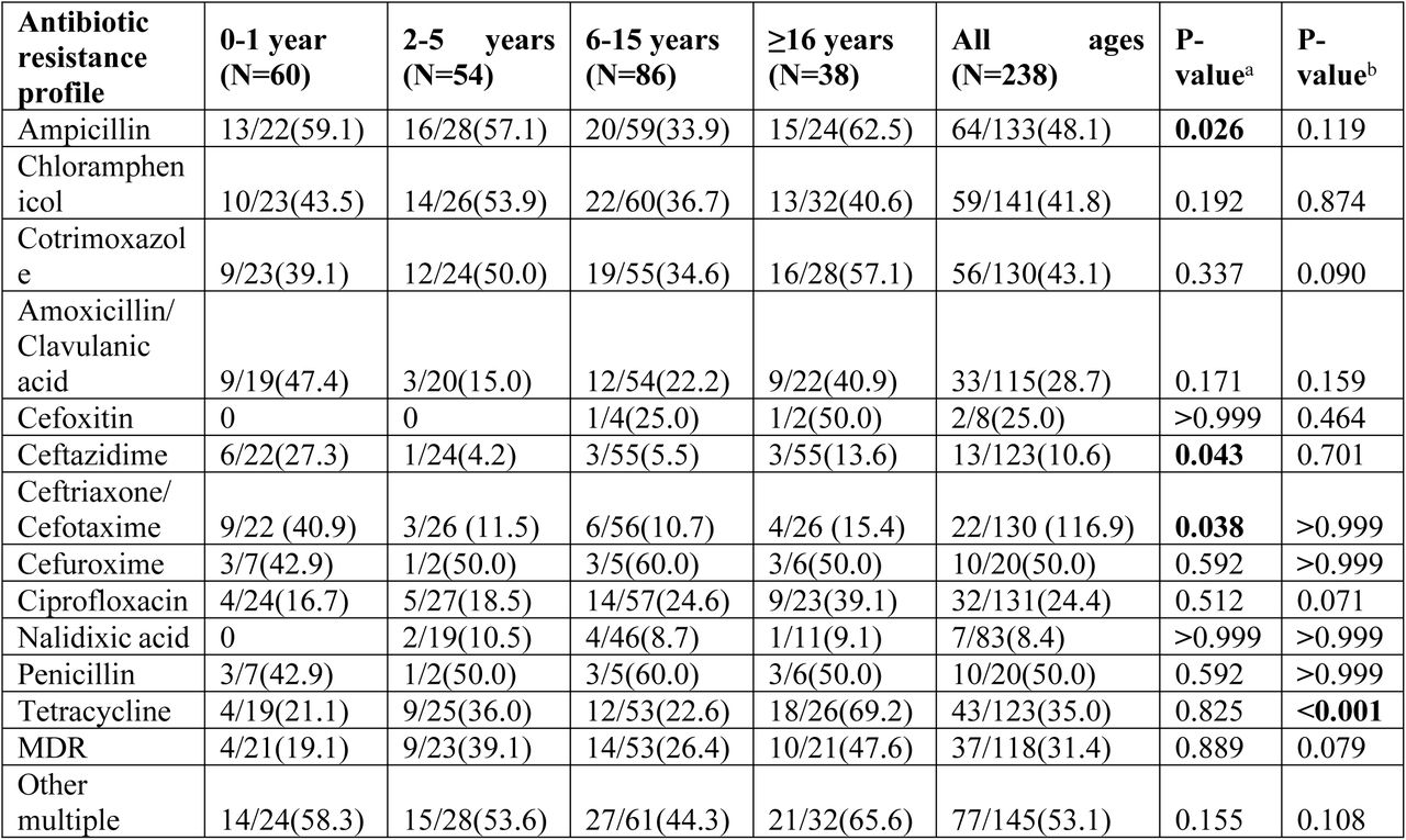 Antimicrobial susceptibility profile of isolates among 238 participants stratified by age groups.