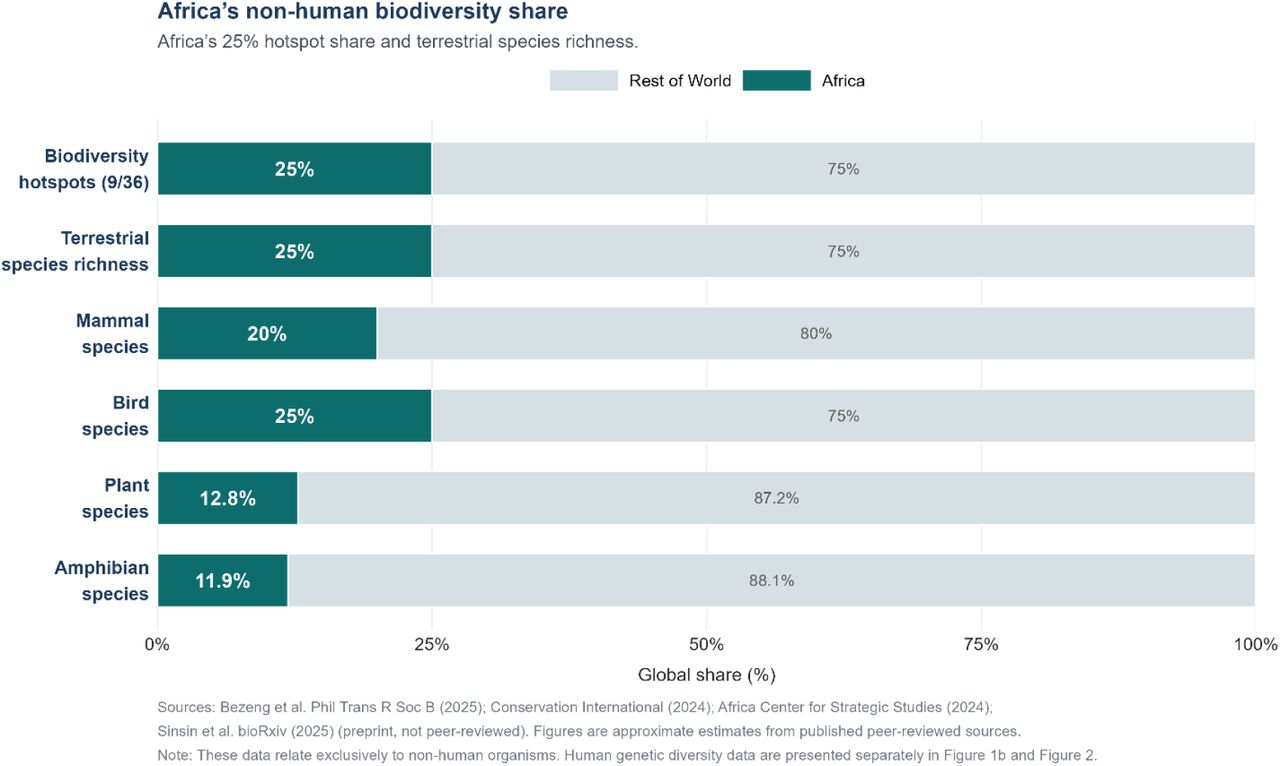 Africa Biodiversity vs the rest of the world by taxonomic group