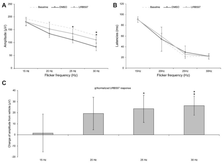 Frequency/response relationship of the flicker ERG following intravitreal administration of URB597. Peaks in amplitude values were observed at 15 Hz and then slowly decreased at 30 Hz. URB597 was significantly higher than DMSO at 30 Hz (A). Implicit times decreased with increasing frequency values. No differences were seen in vehicle (DMSO solution) and URB597 injected eyes (B). Data was averaged as DMSO (dark grey) and URB597 injection (light grey) monkeys. Dashed light grey lines represent the baseline response at all frequencies for amplitudes and latencies (A,B). Normalized URB597 amplitude responses (post-URB597 amplitude minus post-DMSO amplitude) is shown following URB597 intravitreal injection (C). URB597 was significantly different than DMSO at 30 Hz. * p < 0.05; ** p < 0.01. Error bars represent standard error of the means (SEM).