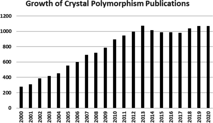Growth of crystal polymorphism publications
